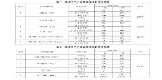 环境空气质量污染标准