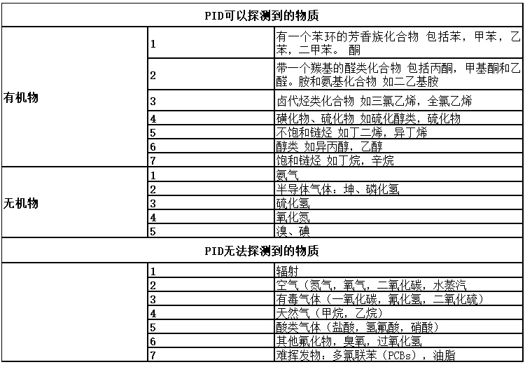 TVOC气体检测仪相关参数表格