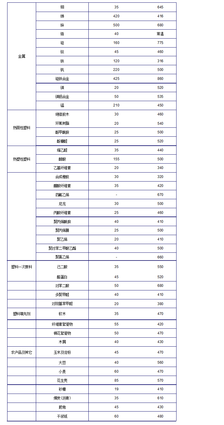 空气中各种粉尘爆炸极限表