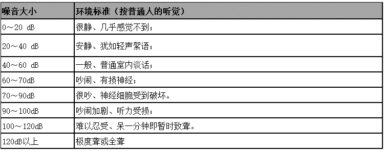 噪音常规标准