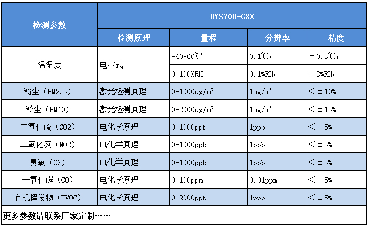 大气环境检测仪传感器参数表